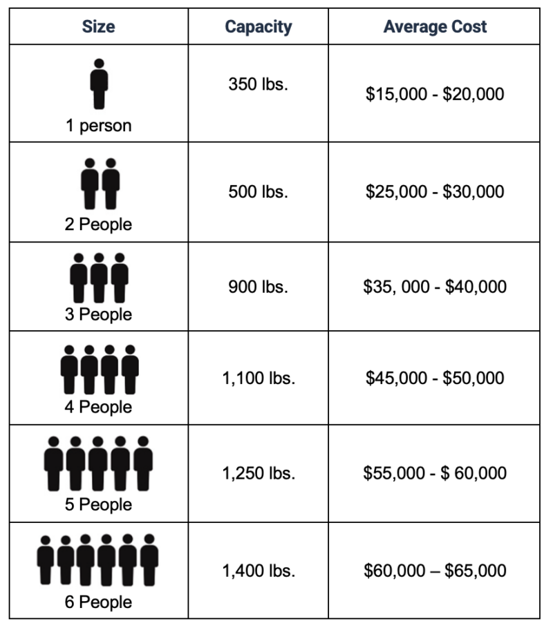 the estimated elevator cost based on size and capacity